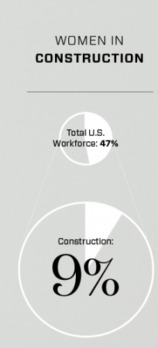 Women in construction statistic