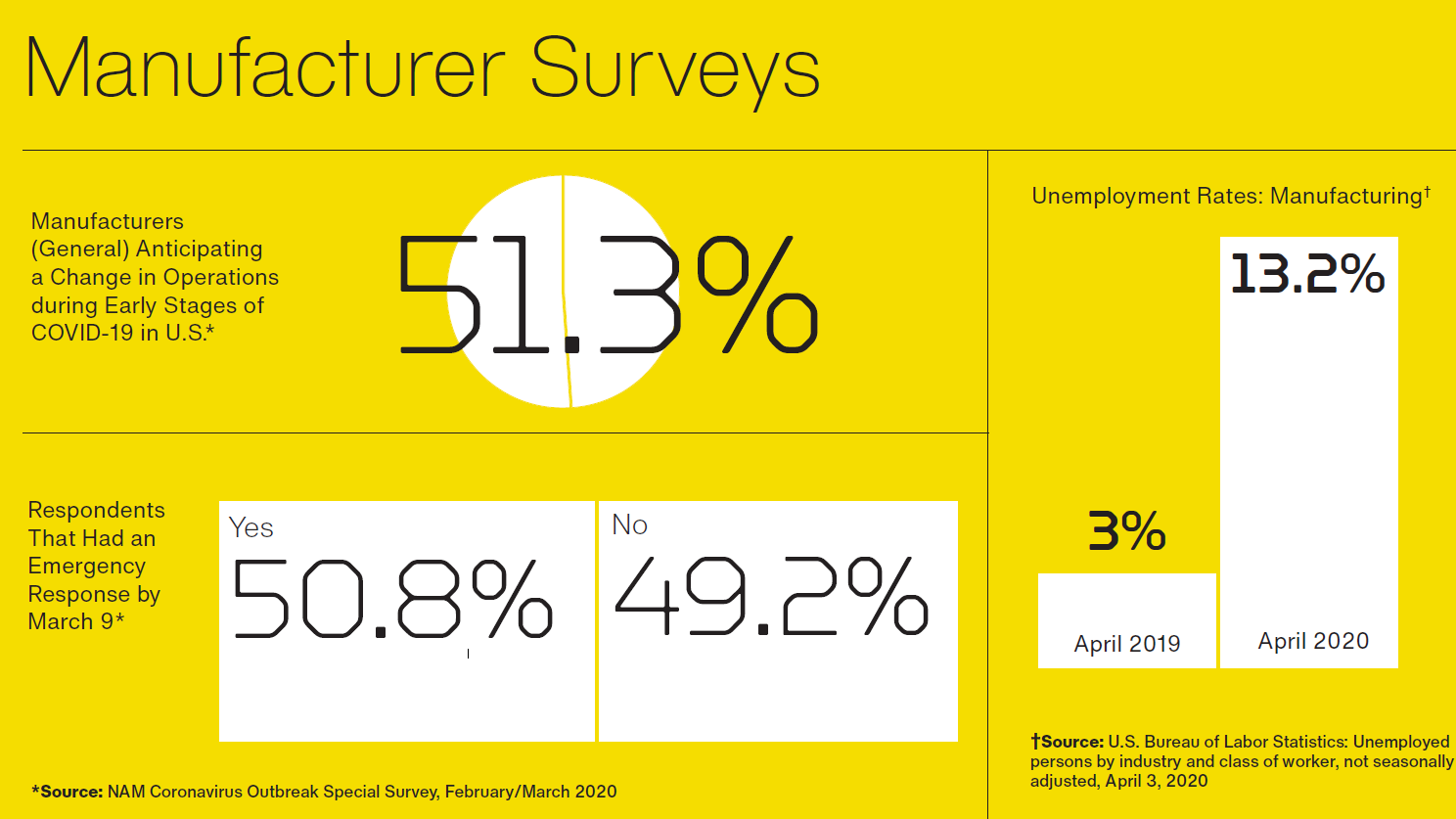 Top manufacturers report statistics