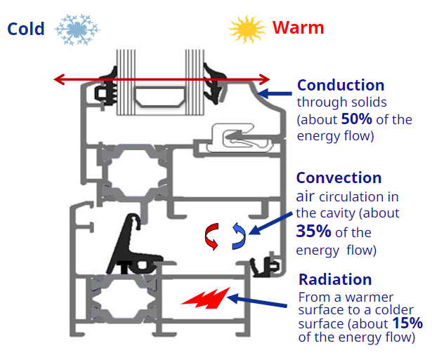 In colder climates, the heat escapes to the exterior through conduction, convection, radiation and air leakage. In warmer climates, heat flows in the opposite direction.
