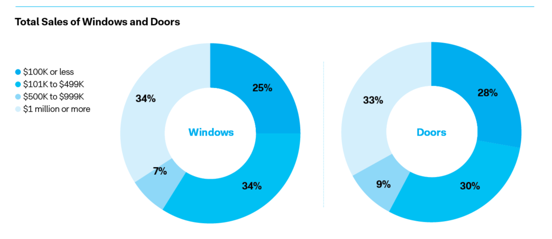 Total sales of windows and doors