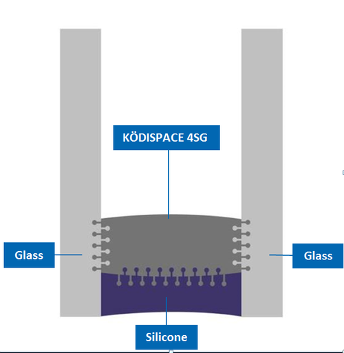Kodispcae spacer system