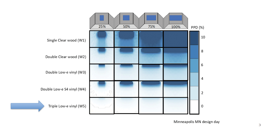 relative comfort levels of window materials