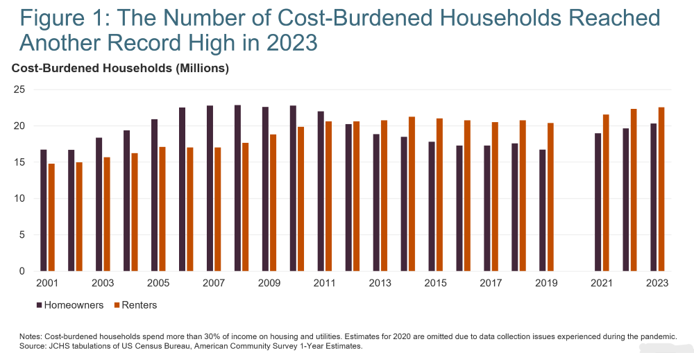 JCHS Affordability Study