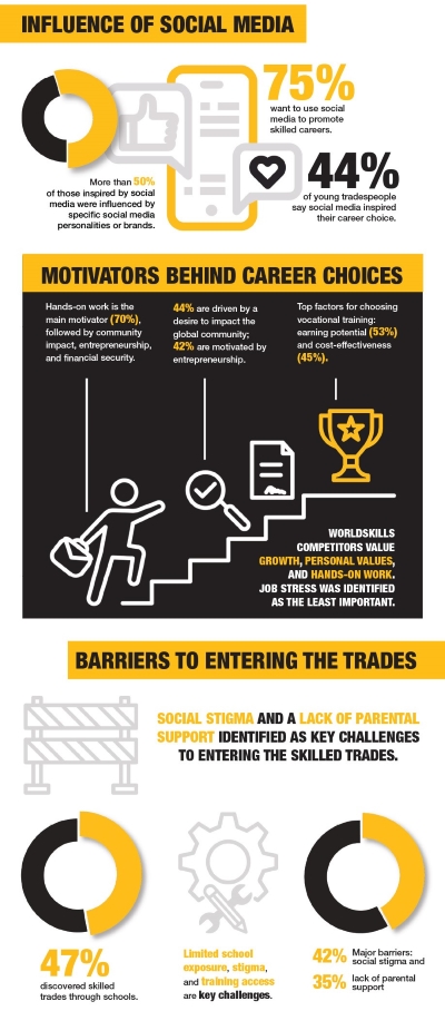 NEWS_Dewalt-WorldSkills_Infographic