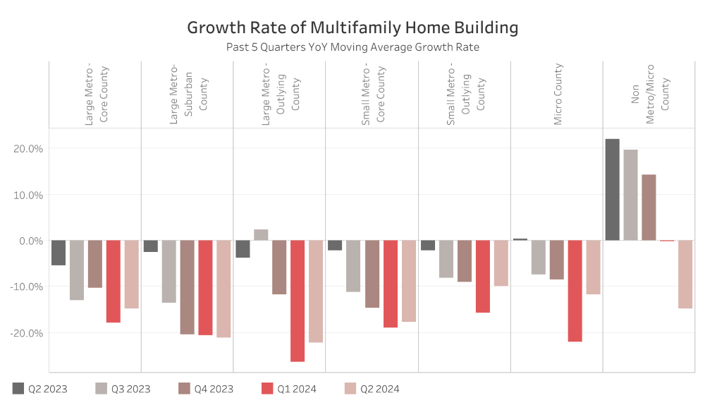 Multi Family Growth Rate