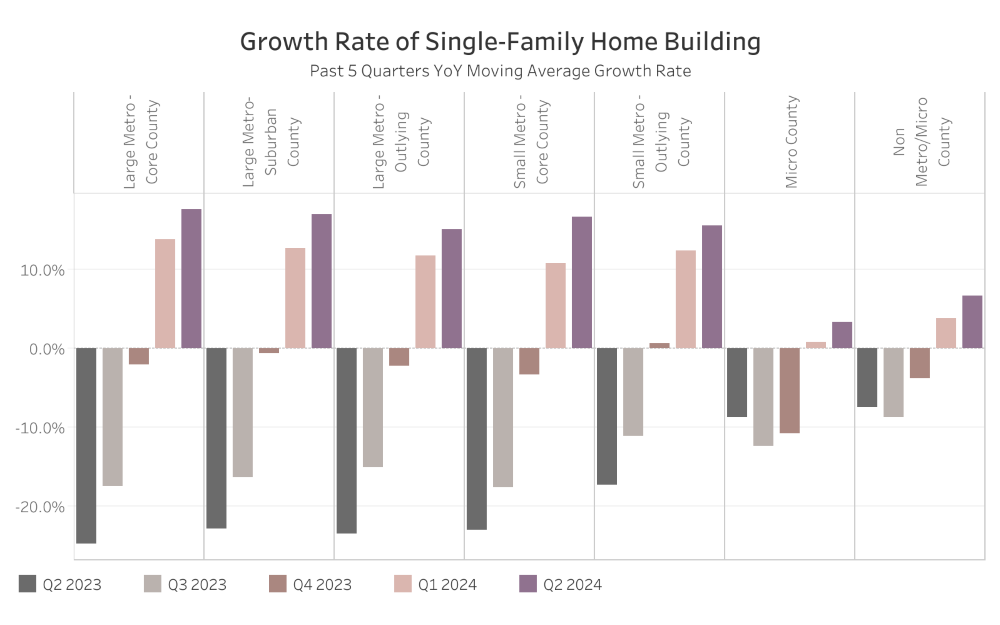 Single Family Growth Rate