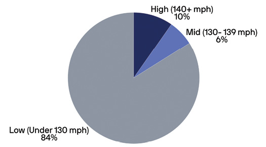 Wind Speed Zones and demand